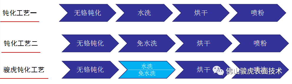 众博手机版登录入口|铝合金型材—酸性除油无铬钝化技术